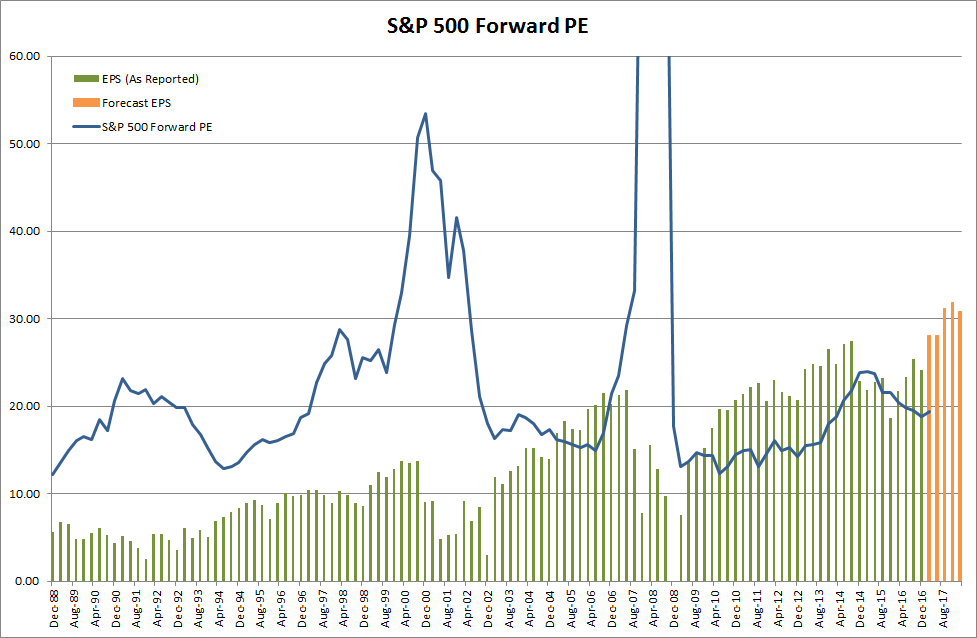 Forward Price Earnings Ratio for S&P 500