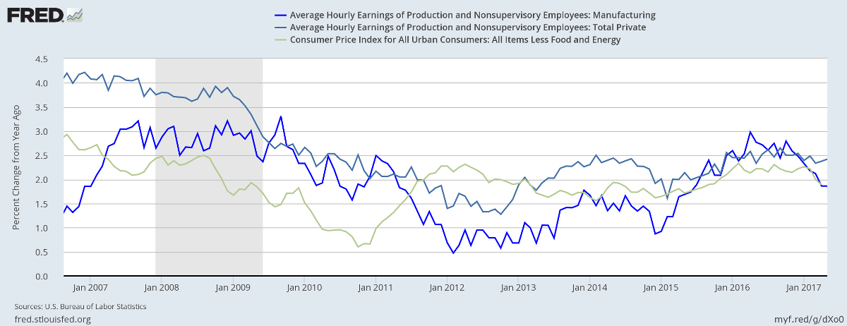 Hourly Wage Rate Growth and Core CPI