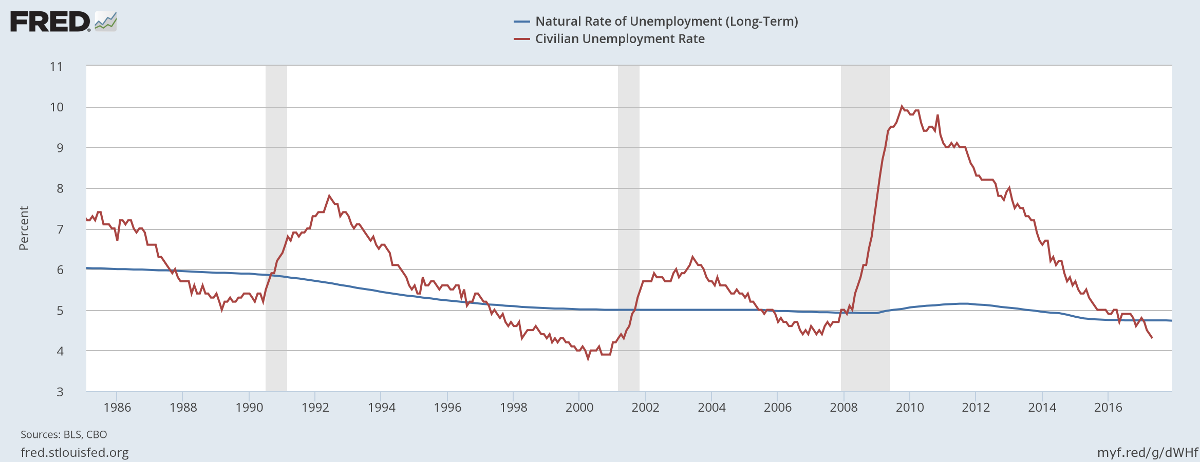Unemployment and the Natural Rate