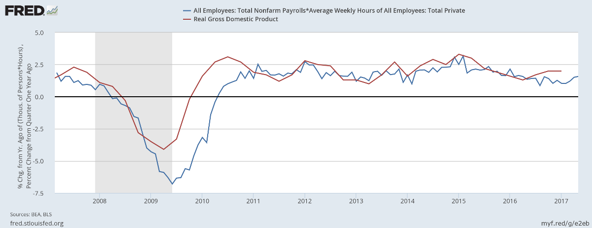 Incredible Charts: US hours worked show steady growth/ RBA hands tied