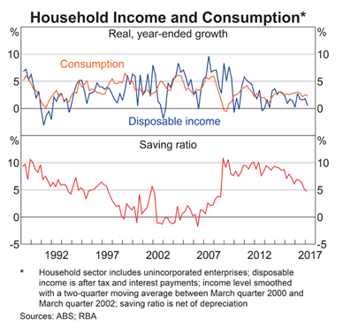 Australia: Household Income and Consumption