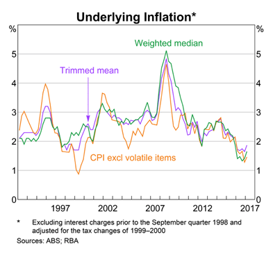 Australia: Inflation