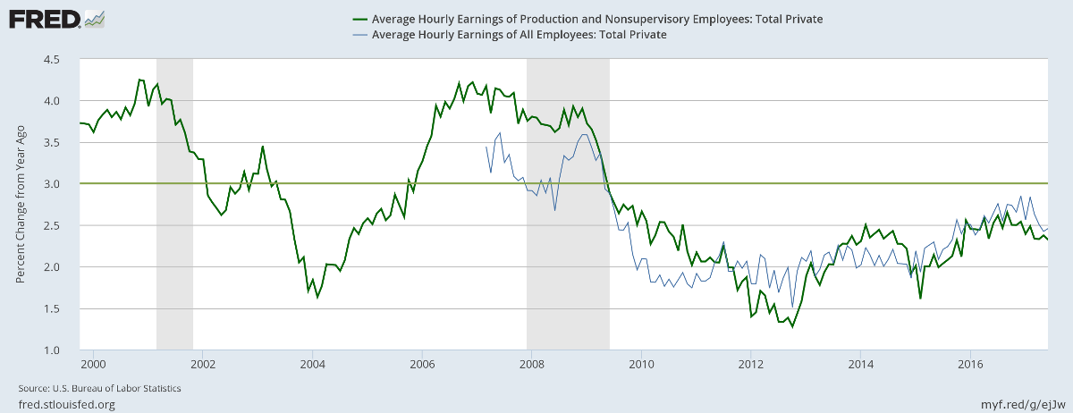 Hourly Wage Rate Growth