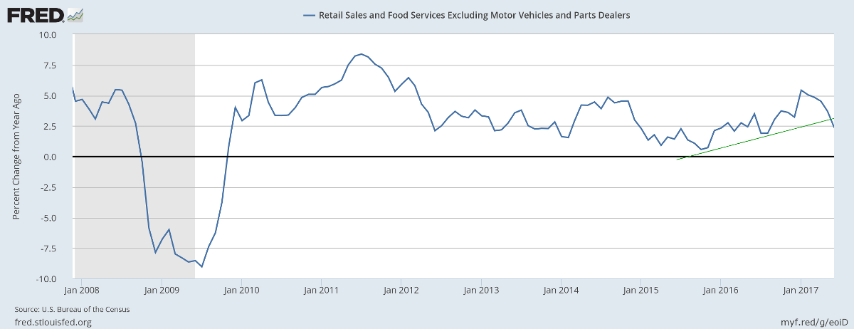 Retail Sales ex Motor Vehicles & Parts