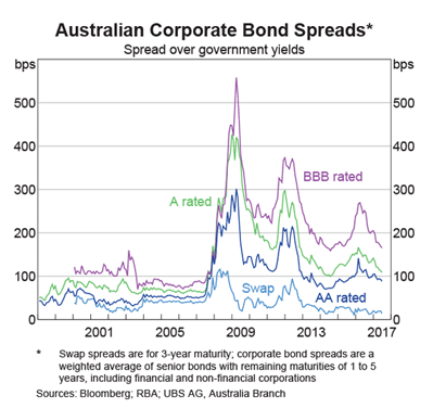 Corporate bond spreads