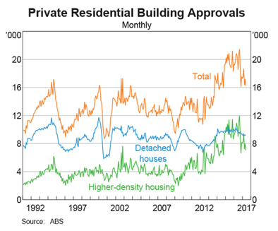 Residential Building Approvals