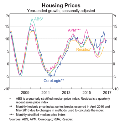 House price growth