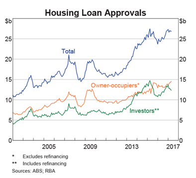 Housing loan approvals