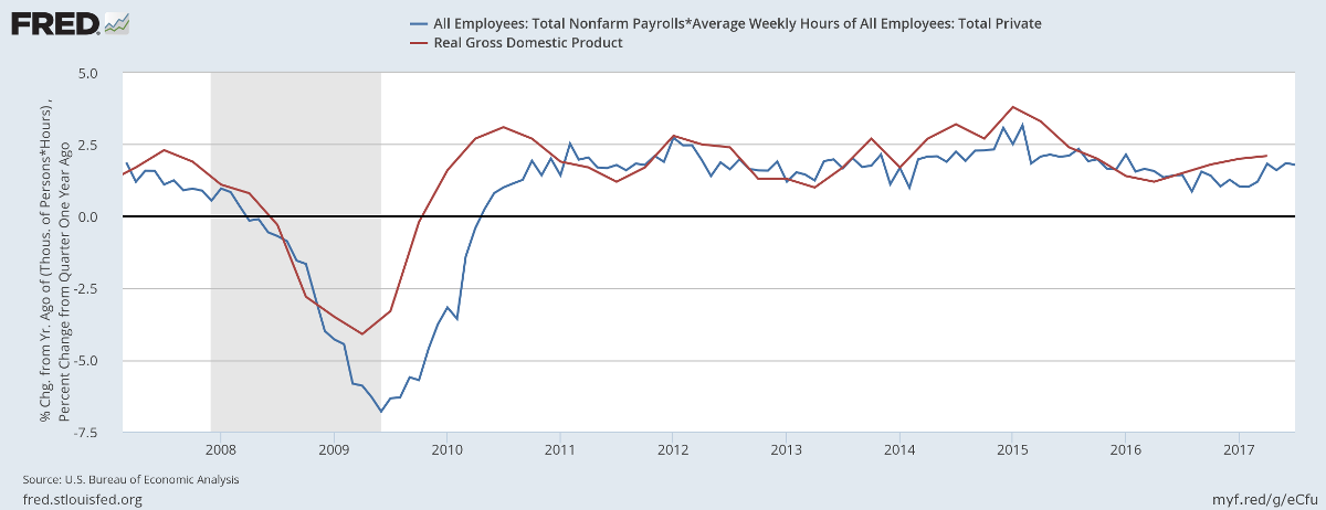 Real GDP compared to Nonfarm Payroll * Average Weekly Hours