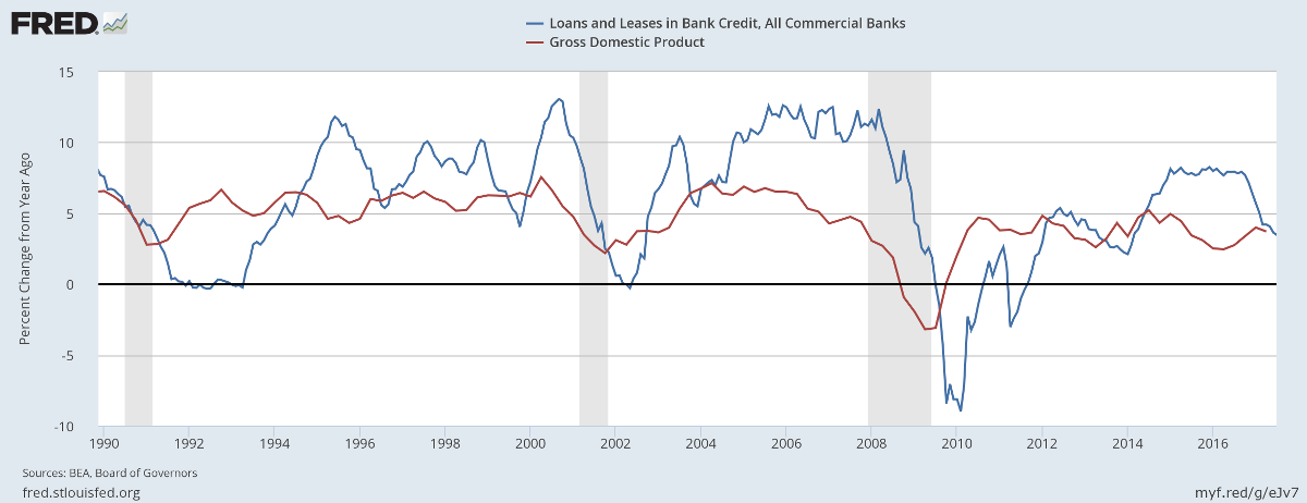 Bank Credit and GDP growth