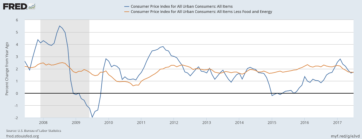 Consumer Price Index (CPI) and Core CPI