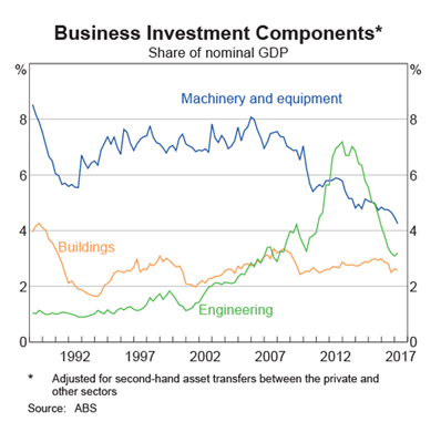 Australia Business Investment