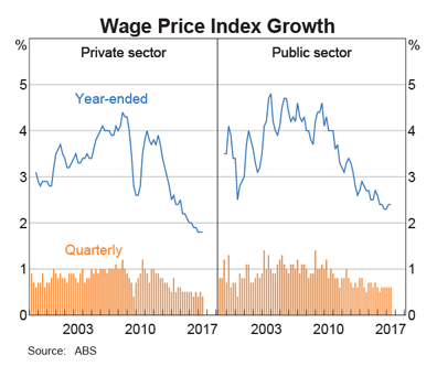 Australia Wages Growth