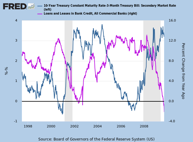 Yield Curve Inversions & Bank Credit