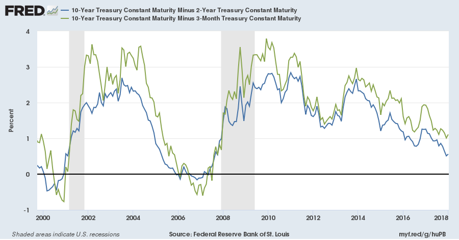 Yield Differential 10-Year compared to 2-Year and 3-Month Treasuries