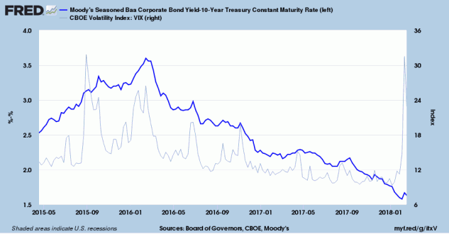 Corporate Bond Spread (Baa minus 10-Year Treasury Yield)