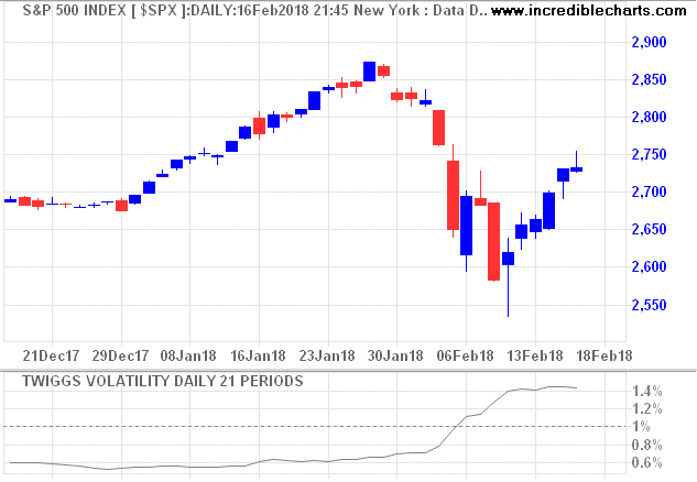 S&P 500 Twiggs Volatility (21-Day)