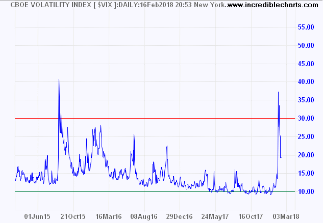 S&P 500 Volatility (VIX)