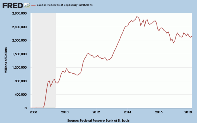 Federal Reserve Bank: Excess Reserves of Depositary Institutions