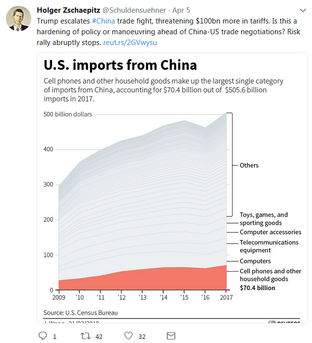 US Imports from China