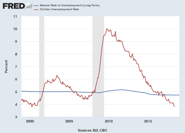 Unemployment and the Natural Rate