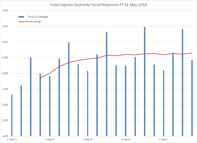 Fedex Express Parcel Statistics