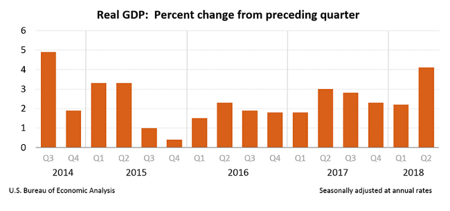 Real GDP for Q2 2018 Annualized
