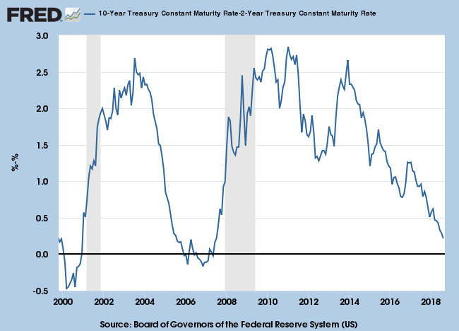 Incredible Charts: Does the yield curve warn of a recession?