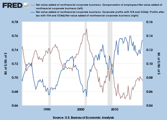 Corporate Profits and Employee Compensation as Percentage of Value Added