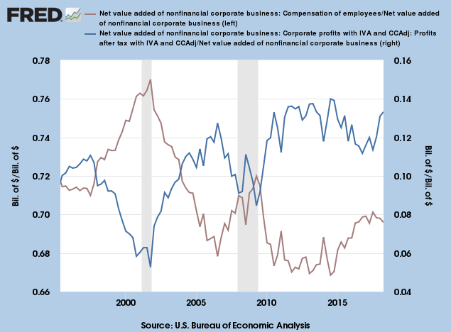 Corporate Profits and Employee Compensation as a Percentage of Value Added
