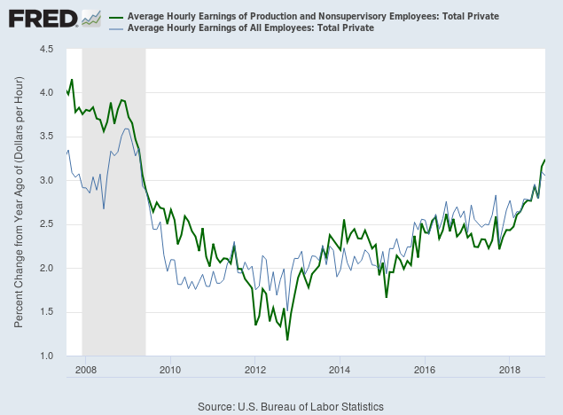 Average Hourly Wage Rates