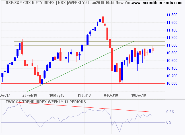 Nifty Index