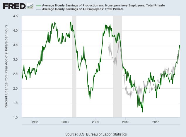 Average Wage Rate Growth