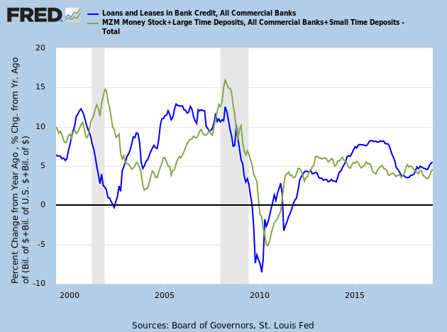 Credit Growth and Broad Money Supply
