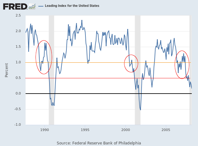 Philadelphia Fed Leading Index