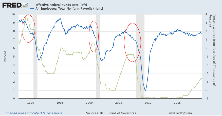 Payroll Changes and Fed Funds Rate