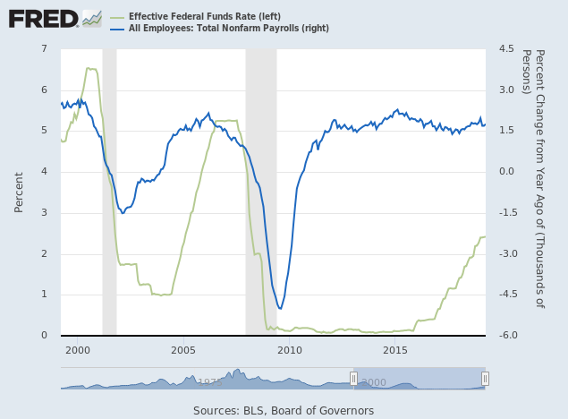 Employment Growth and Fed Funds Rate