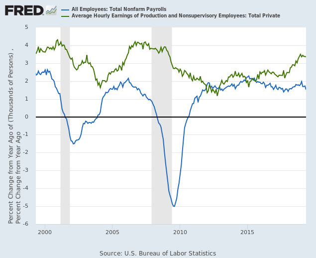 Employment Growth & Average Hourly Wage Rate