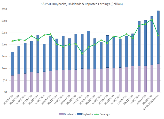 S&P 500 Buybacks, Dividends & Reported Earnings