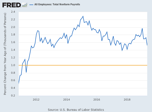 Annual Growth in Total Payrolls