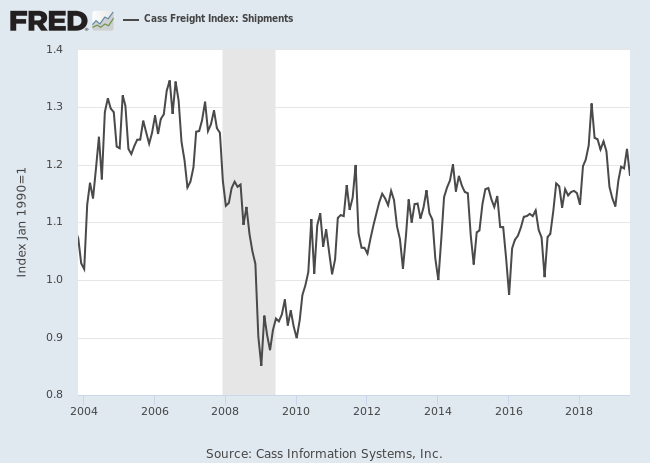 Cass Freight Index