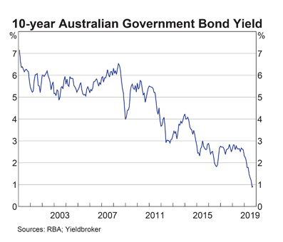Australia: 10-Year Bond Yield