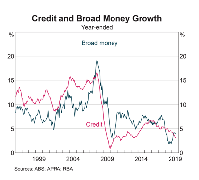 Australia: Credit & Broad Money Growth