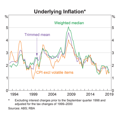 Australia: Underlying Inflation 