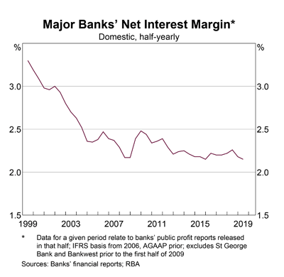 Australia: Bank Net Interest Margins