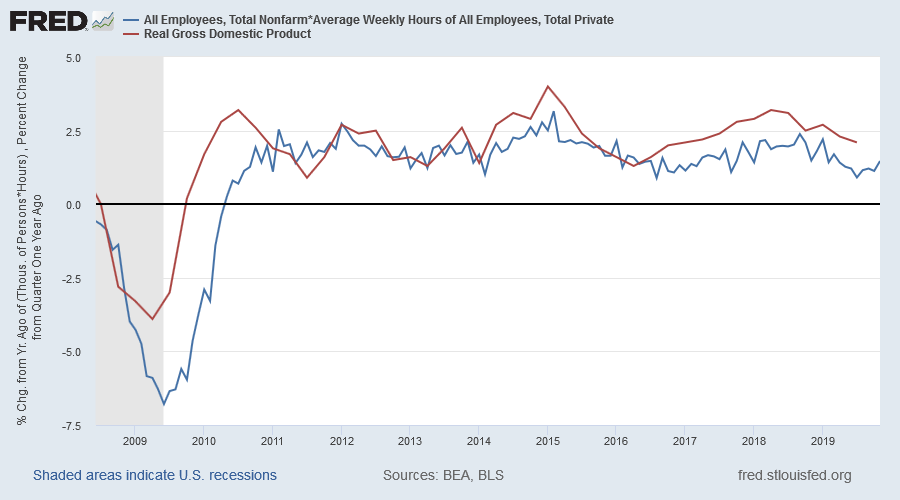 Real GDP and Weekly Hours Worked
