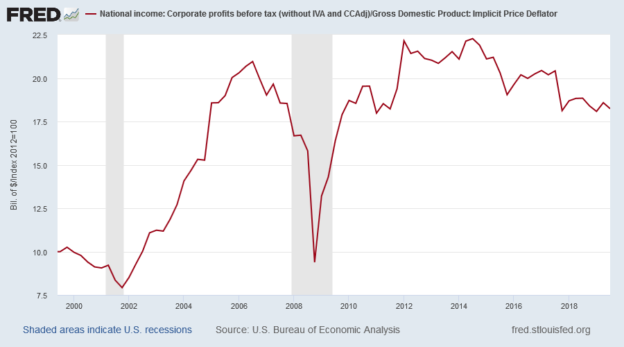 Corporate Profits Before Tax adjusted for Inflation