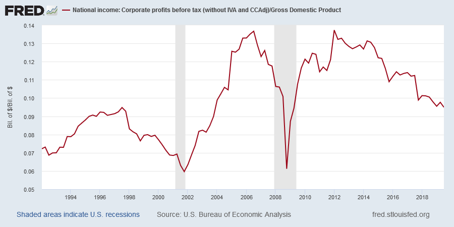 Corporate profits Before Tax/GDP