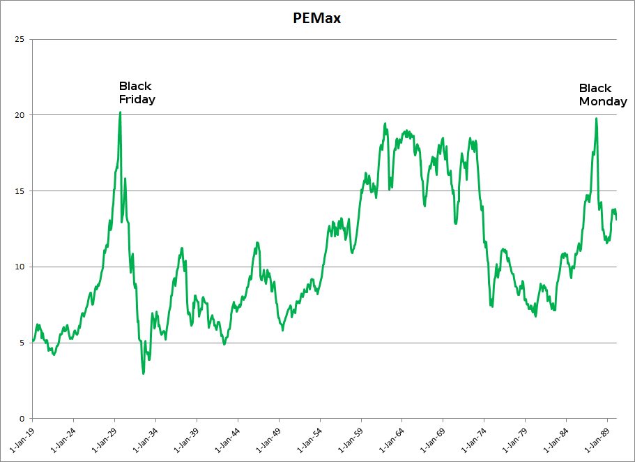S&P 500 PEmax 1919 - 1989