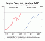 Australian Housing and Household Debt